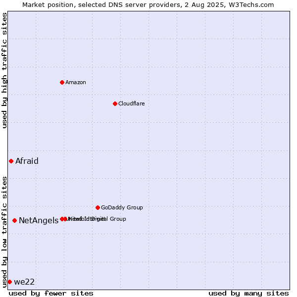 Market position of NetAngels vs. Afraid vs. we22