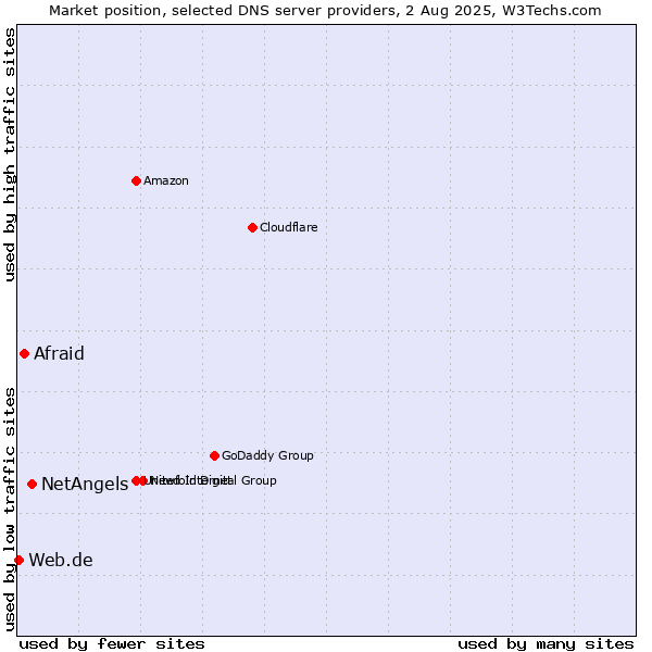 Market position of NetAngels vs. Afraid vs. Web.de