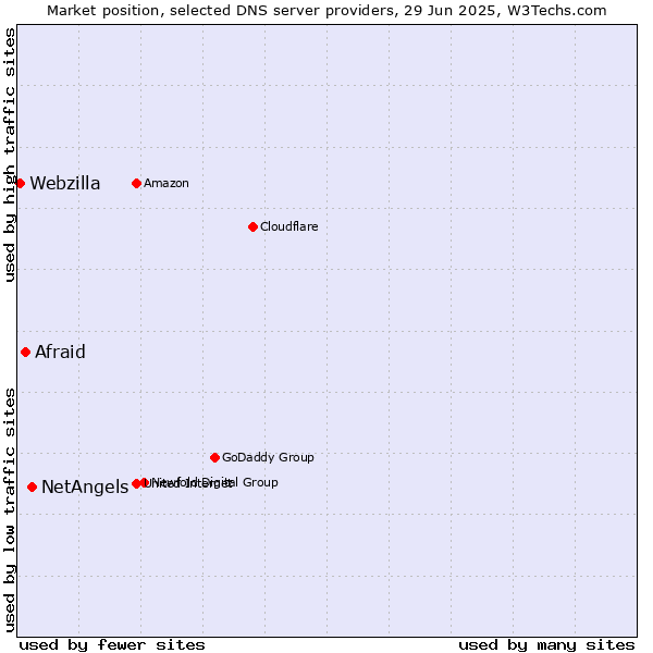Market position of NetAngels vs. Afraid vs. Webzilla
