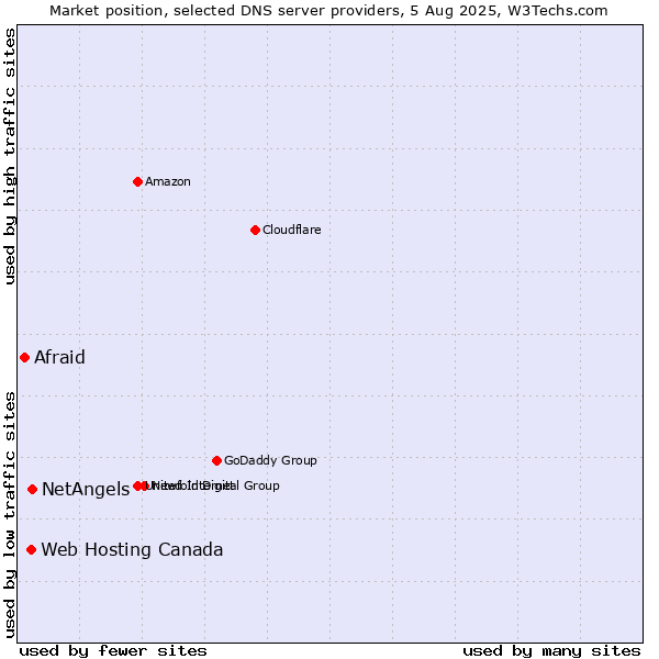 Market position of NetAngels vs. Web Hosting Canada vs. Afraid