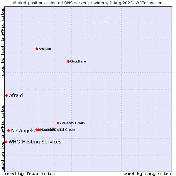 Market position of NetAngels vs. Afraid vs. WHG Hosting Services