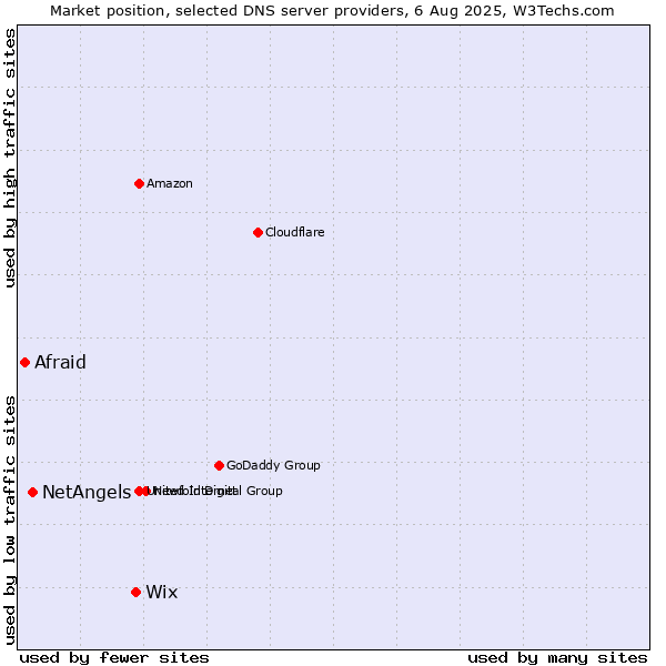 Market position of Wix vs. NetAngels vs. Afraid