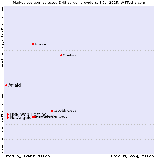 Market position of NetAngels vs. H88 Web Hosting vs. Afraid