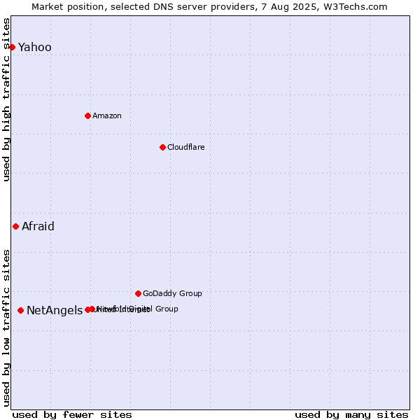 Market position of NetAngels vs. Afraid vs. Yahoo