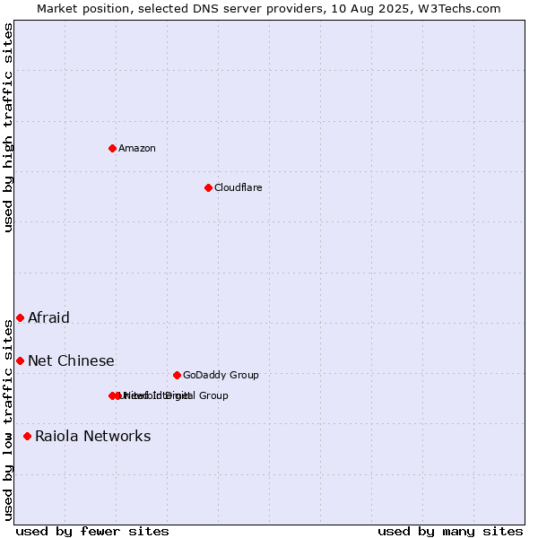 Market position of Raiola Networks vs. Afraid vs. Net Chinese