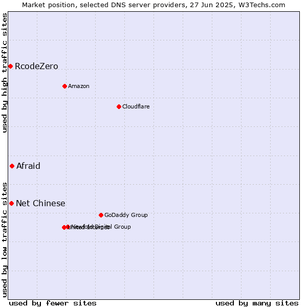 Market position of Afraid vs. Net Chinese vs. RcodeZero