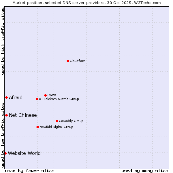 Market position of Afraid vs. Net Chinese vs. Website World