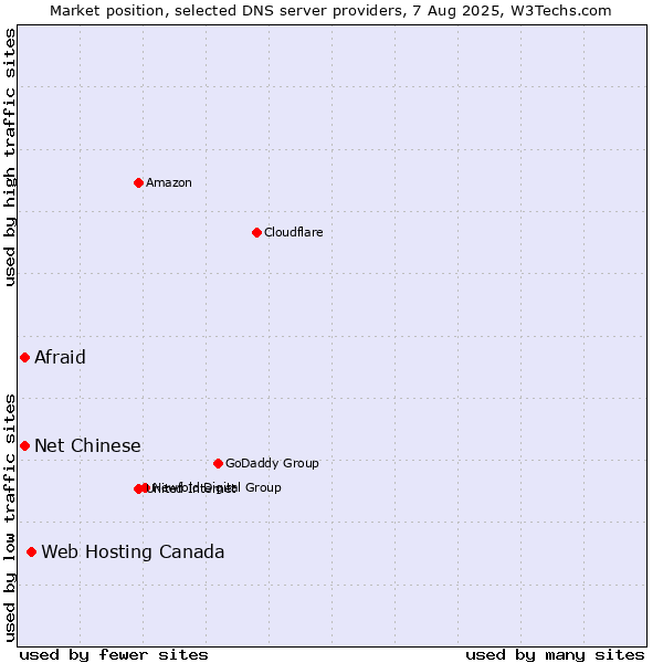 Market position of Web Hosting Canada vs. Afraid vs. Net Chinese