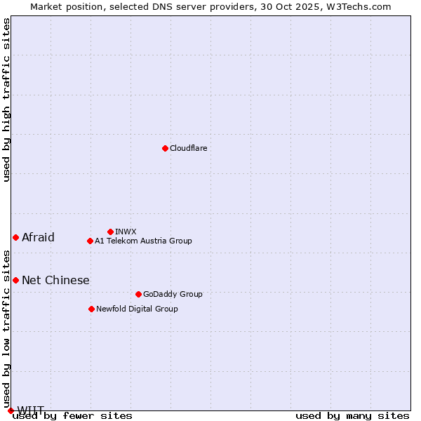 Market position of Afraid vs. Net Chinese vs. WIIT