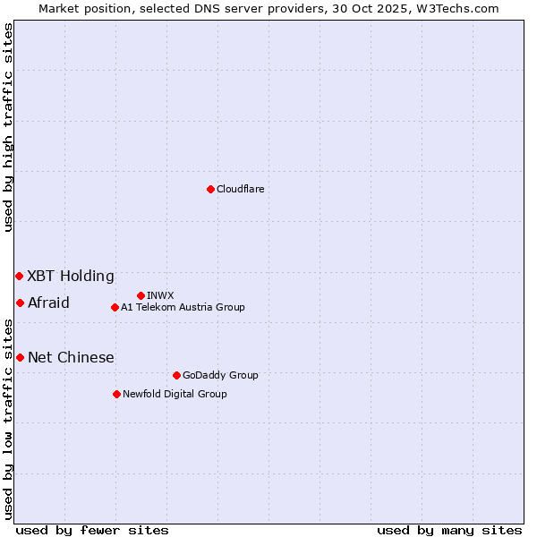 Market position of Afraid vs. Net Chinese vs. XBT Holding