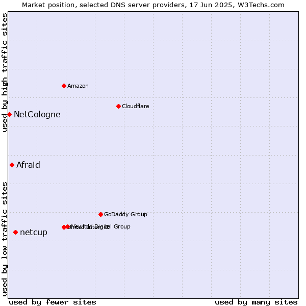 Market position of netcup vs. Afraid vs. NetCologne