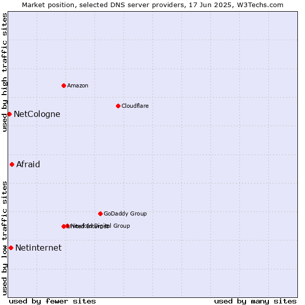 Market position of Afraid vs. Netinternet vs. NetCologne