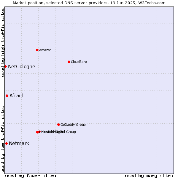 Market position of Afraid vs. Netmark vs. NetCologne