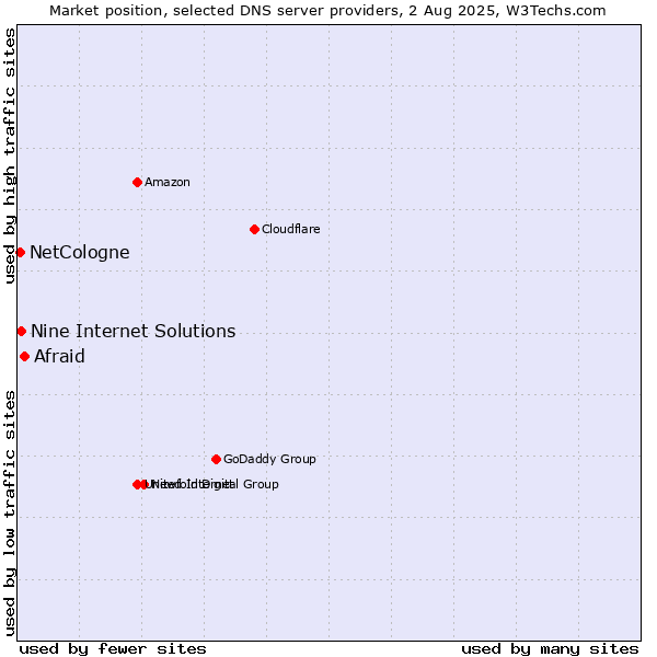 Market position of Afraid vs. Nine Internet Solutions vs. NetCologne