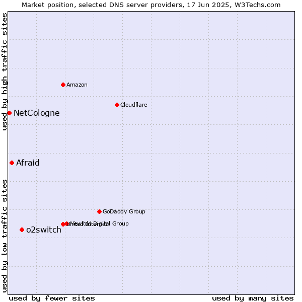 Market position of o2switch vs. Afraid vs. NetCologne