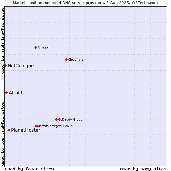 Market position of PlanetHoster vs. Afraid vs. NetCologne