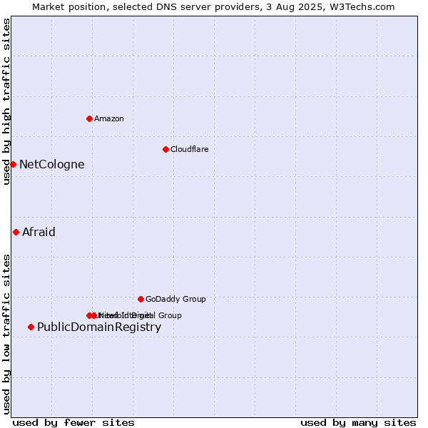 Market position of PublicDomainRegistry vs. Afraid vs. NetCologne