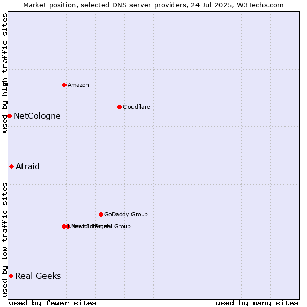 Market position of Afraid vs. Real Geeks vs. NetCologne