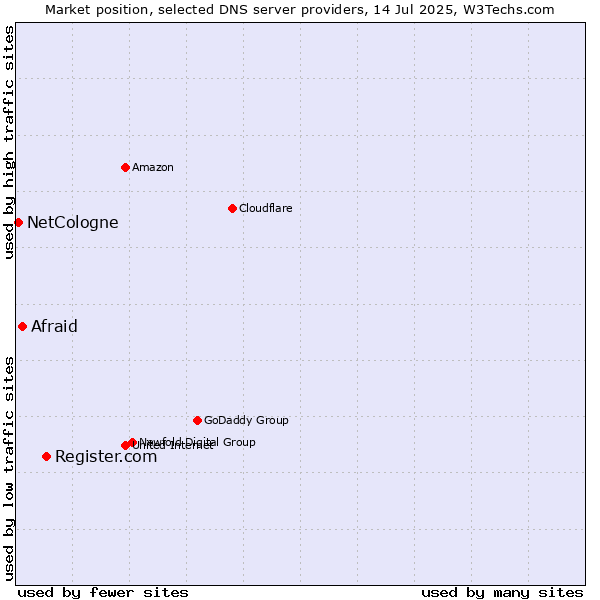 Market position of Register.com vs. Afraid vs. NetCologne