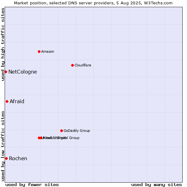 Market position of Afraid vs. Rochen vs. NetCologne