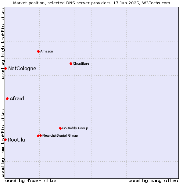 Market position of Afraid vs. NetCologne vs. Root.lu