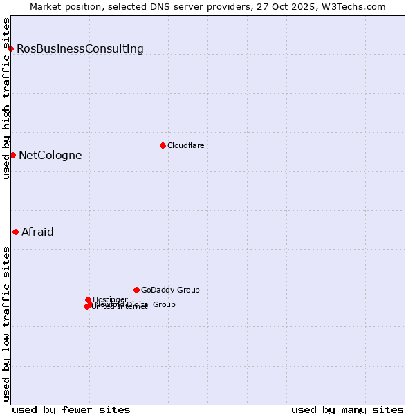 Market position of Afraid vs. NetCologne vs. RosBusinessConsulting