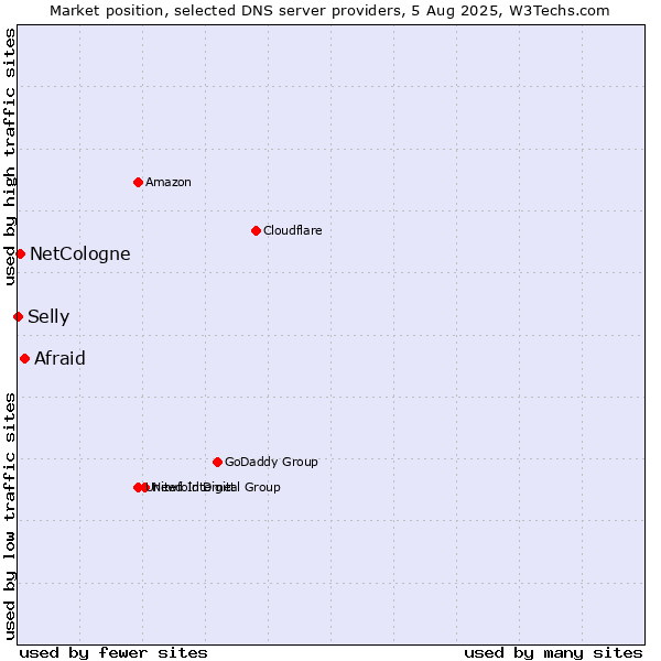 Market position of Afraid vs. NetCologne vs. Selly