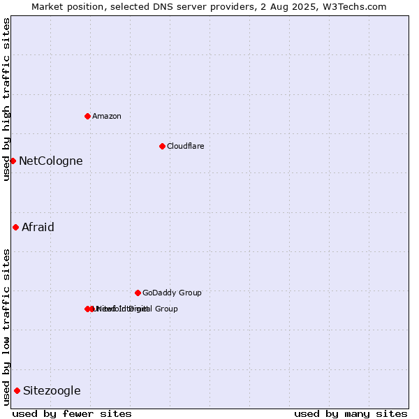 Market position of Sitezoogle vs. Afraid vs. NetCologne