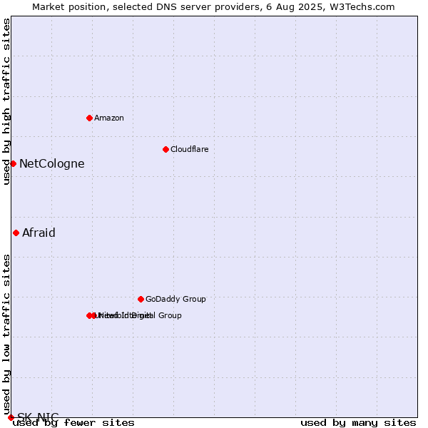 Market position of Afraid vs. NetCologne vs. SK-NIC