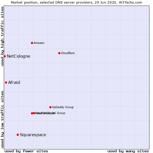 Market position of Squarespace vs. Afraid vs. NetCologne