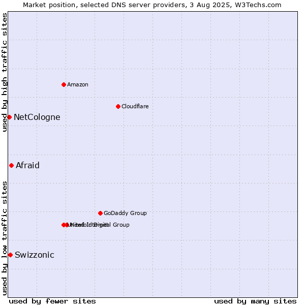 Market position of Afraid vs. Swizzonic vs. NetCologne