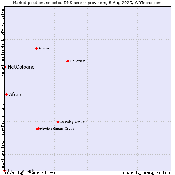 Market position of Afraid vs. Tárhelypark vs. NetCologne