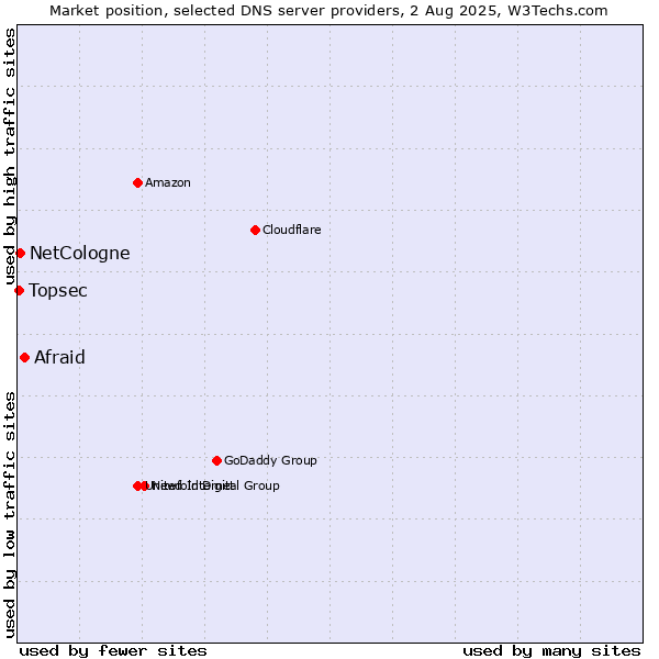 Market position of Afraid vs. NetCologne vs. Topsec