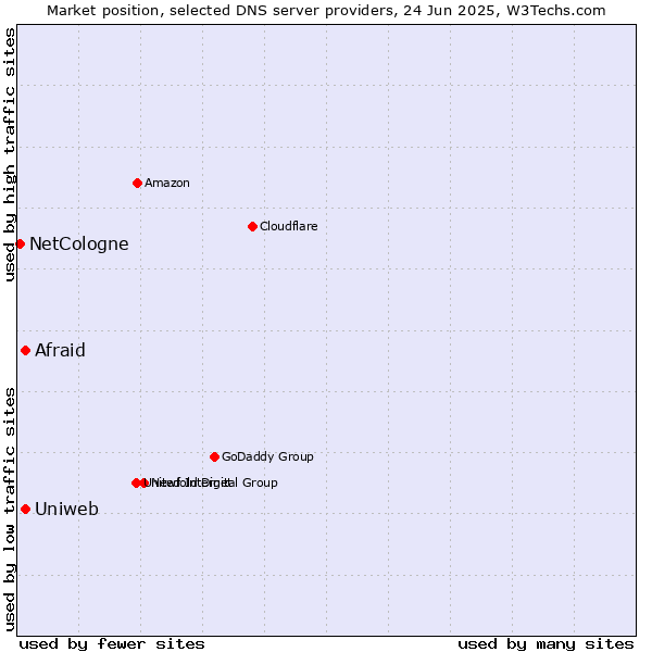 Market position of Uniweb vs. Afraid vs. NetCologne