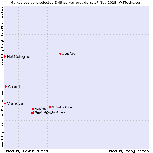 Market position of Afraid vs. Vianova vs. NetCologne