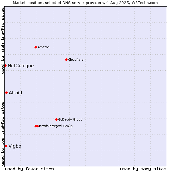 Market position of Afraid vs. Vigbo vs. NetCologne