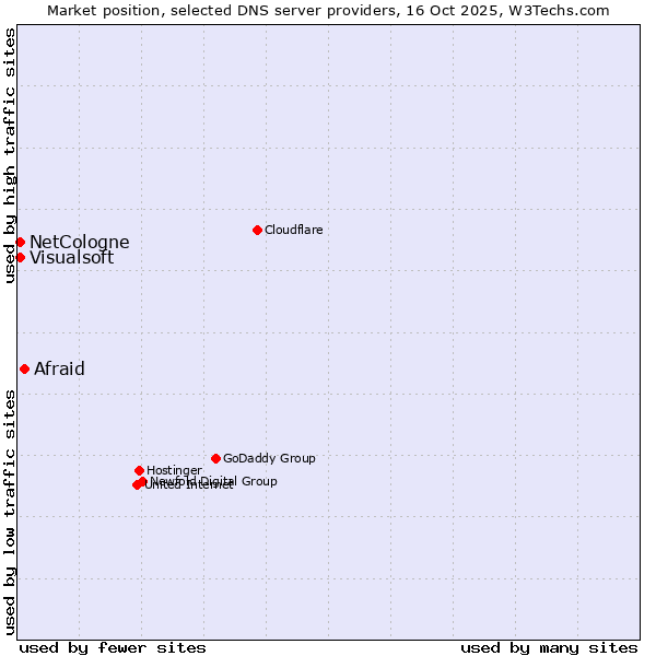 Market position of Afraid vs. NetCologne vs. Visualsoft