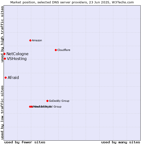 Market position of Afraid vs. VSHosting vs. NetCologne