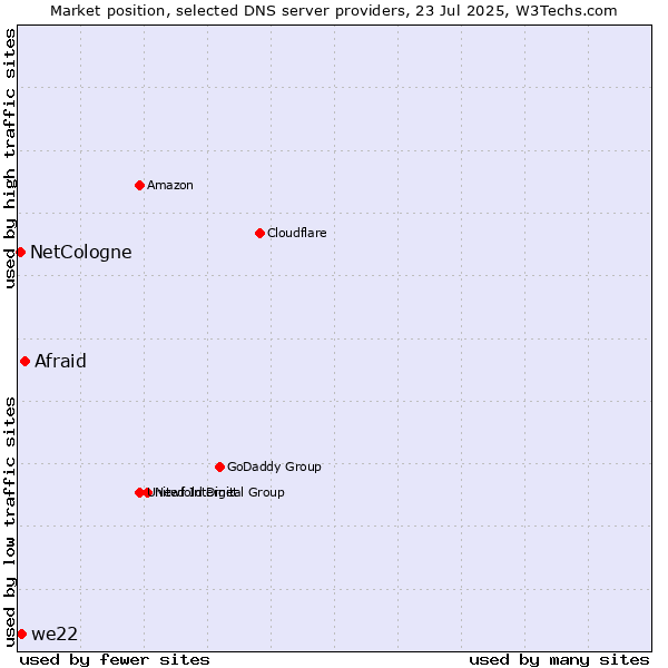 Market position of Afraid vs. we22 vs. NetCologne