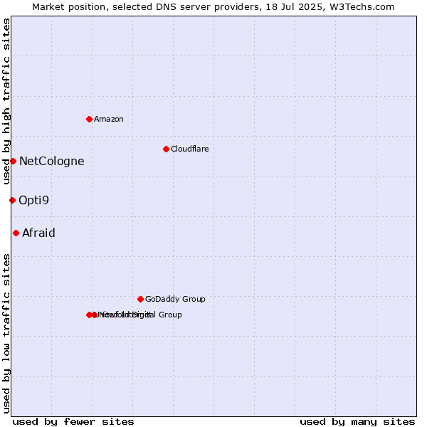 Market position of Afraid vs. NetCologne vs. Opti9