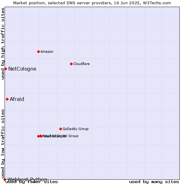 Market position of Afraid vs. NetCologne vs. Webhost Python