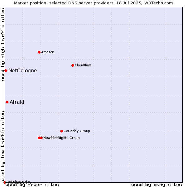 Market position of Afraid vs. NetCologne vs. Webnode
