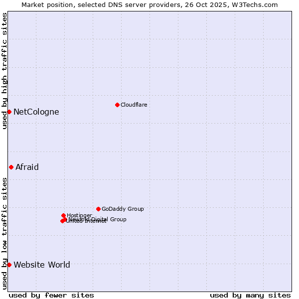 Market position of Afraid vs. NetCologne vs. Website World