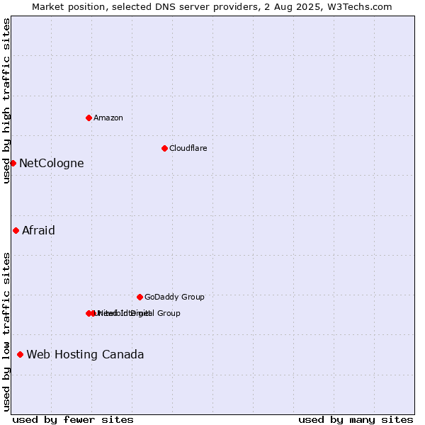 Market position of Web Hosting Canada vs. Afraid vs. NetCologne