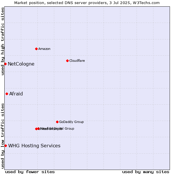 Market position of Afraid vs. NetCologne vs. WHG Hosting Services