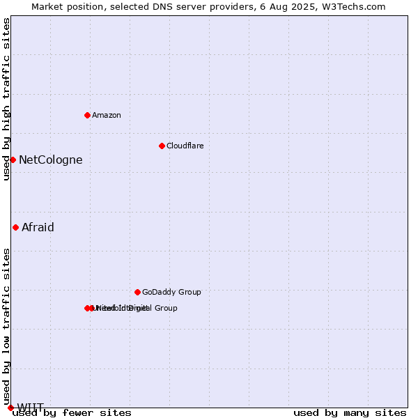 Market position of Afraid vs. NetCologne vs. WIIT
