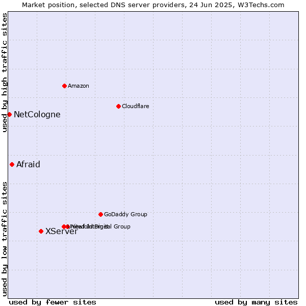 Market position of XServer vs. Afraid vs. NetCologne