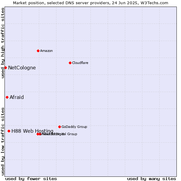 Market position of H88 Web Hosting vs. Afraid vs. NetCologne