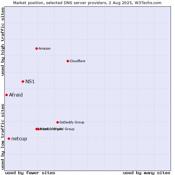 Market position of NS1 vs. netcup vs. Afraid