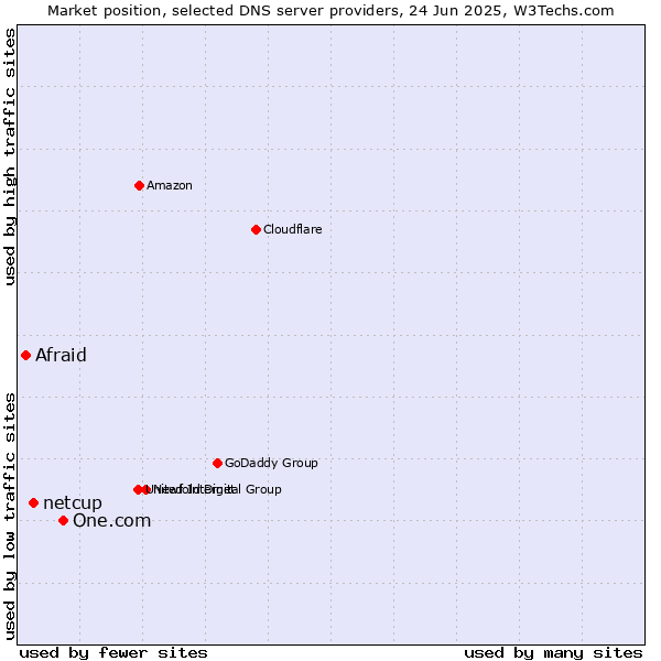 Market position of One.com vs. netcup vs. Afraid